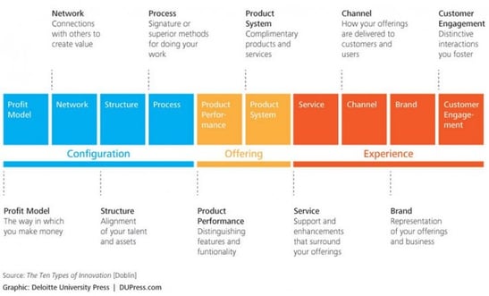 Les 10 Types d'Innovation