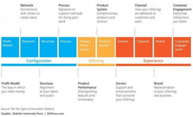 TenTypesOfInnovation-710x429.jpg
