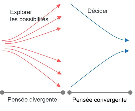 Pensée divergente vs convergente