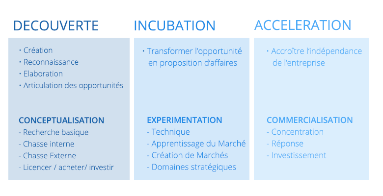 competences-phases-innovation