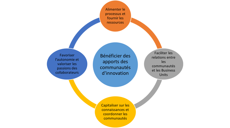 Les facteurs clés de succès des communautés d'innovation